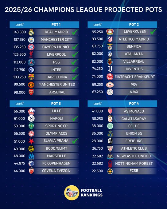 FansNerazzurri's tweet photo. Menang atas Hellas Verona membuat Inter seecara otomatis lolos ke Liga Champions musim 2025/26 dan menjadi bagian dari POT 1 https://t.co/wGJahlZZEG