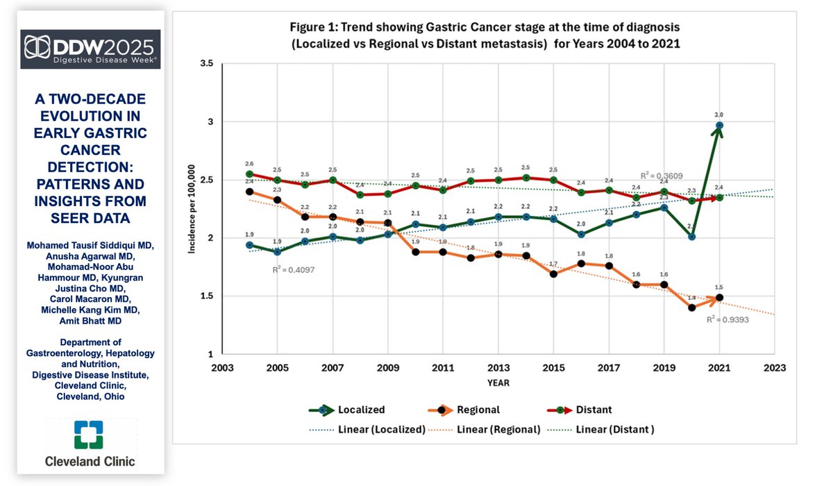 Digestive Disease Week (@ddwmeeting) on Twitter photo A big win for endoscopy & early detection! A new <a href="/ClevelandClinic/">Cleveland Clinic</a> study by <a href="/TausifSidMD/">Mohamed Tausif Siddiqui, MD</a> & <a href="/amitbhattMD/">Amit Bhatt MD</a> found stomach cancers are being increasingly diagnosed at earlier & less advanced stages, marking major progress against one of the deadliest cancers. #DDW2025 <a href="/ASGEendoscopy/">ASGE GI Endoscopy</a> A big win for endoscopy & early detection! A new <a href="/ClevelandClinic/">Cleveland Clinic</a> study by <a href="/TausifSidMD/">Mohamed Tausif Siddiqui, MD</a> & <a href="/amitbhattMD/">Amit Bhatt MD</a> found stomach cancers are being increasingly diagnosed at earlier & less advanced stages, marking major progress against one of the deadliest cancers. #DDW2025 <a href="/ASGEendoscopy/">ASGE GI Endoscopy</a>