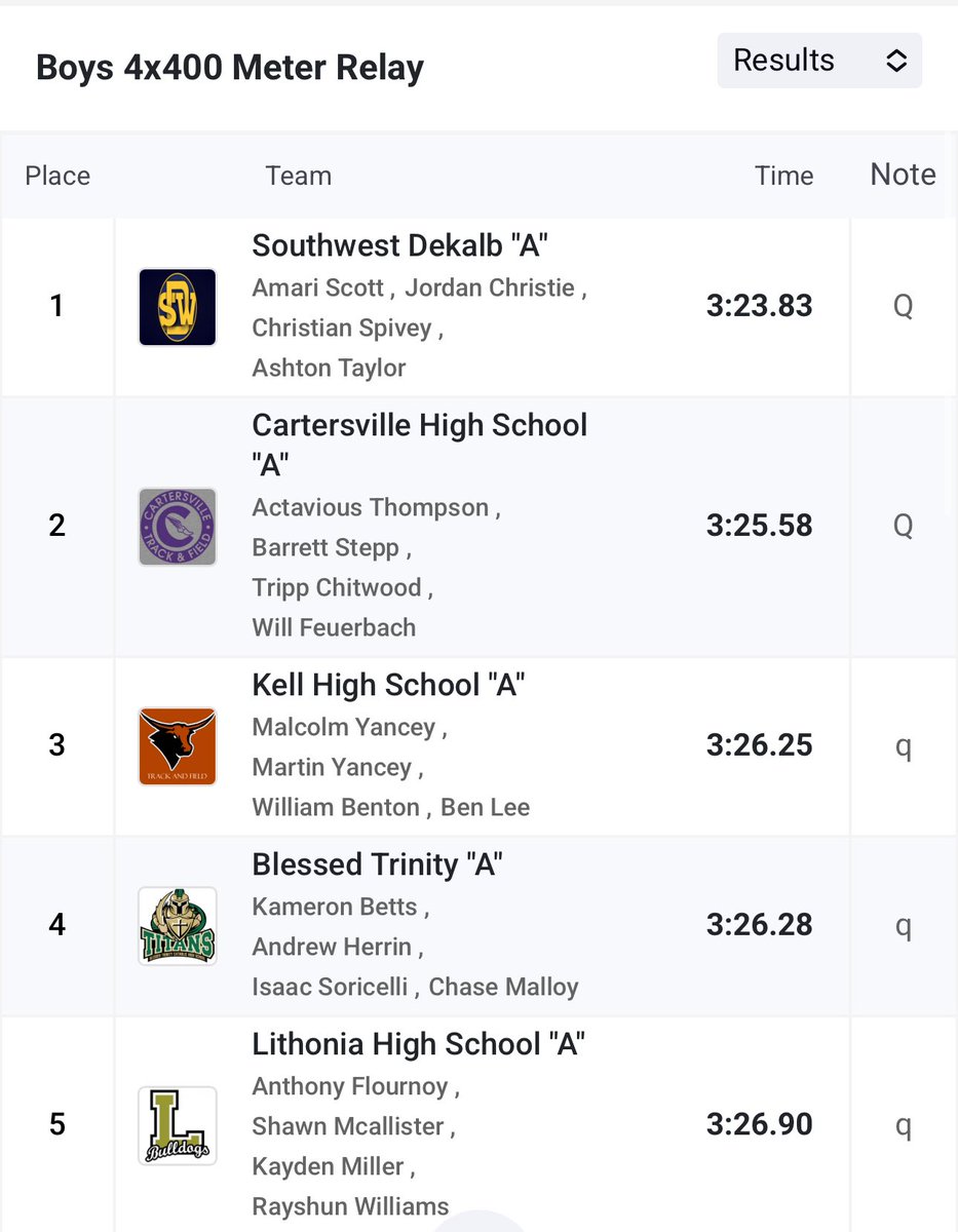 Relay heading to Commerce!

B 4x400 team of <a href="/malcolm_ya43698/">Malcolm Yancey</a> , <a href="/MARTIN_YANCEY7/">martin yancey</a> , @finnstwin &amp; <a href="/BennLeee/">Benjamin Lee</a> ran a 3:26.25 to punch their 🎟️ to State! Congrats Fellas!

Catch ‘em next weekend in the GHSA Class AAAA State Championships!