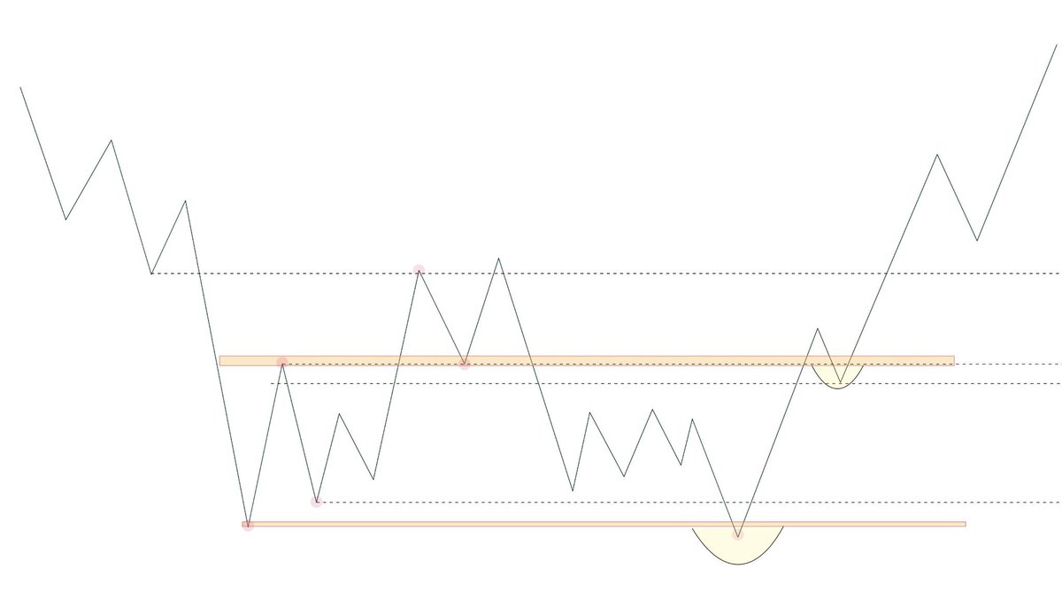 eliz883's tweet photo. double bottom accumulation👈 (to watch carefully volume and deviation) https://t.co/GAlP3Anoy7