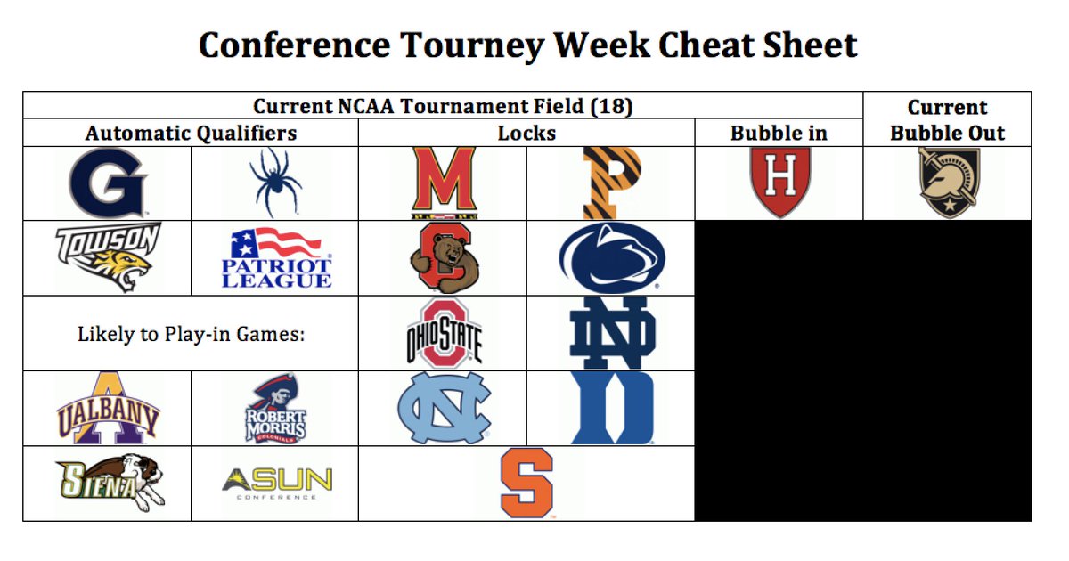 Georgetown has won the Big East! Their program retains the crown that has been theirs since May 2018.
Same note as with Towson earlier, Georgetown is extremely travel flexible and should end up at either the 4 or 5 seed in the final bracket. 
Full bracket update in the morning.
