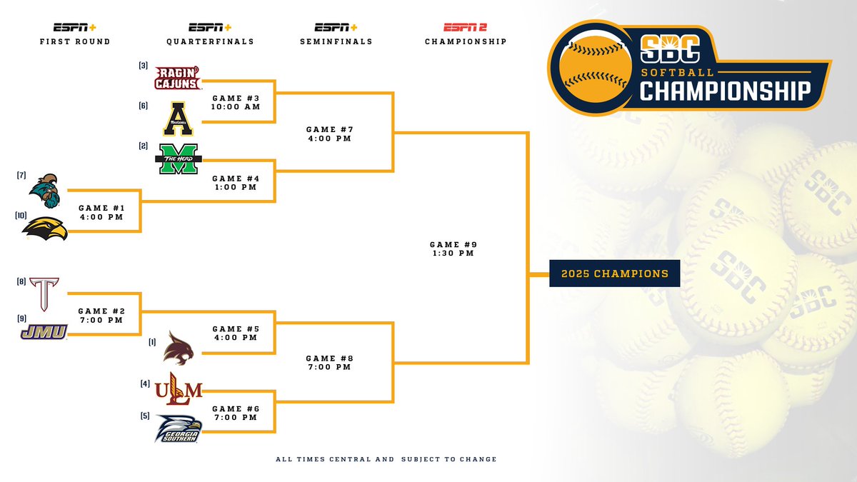 𝗦𝗢𝗙𝗧𝗕𝗔𝗟𝗟 𝗖𝗛𝗔𝗠𝗣𝗜𝗢𝗡𝗦𝗛𝗜𝗣 𝗕𝗥𝗔𝗖𝗞𝗘𝗧.

The 2025 #SunBeltSB Championship bracket has been revealed. First round games begin Wednesday, May 7 at the Troy Softball Complex. ☀️🥎

📰 » sunbelt.me/4lVyged