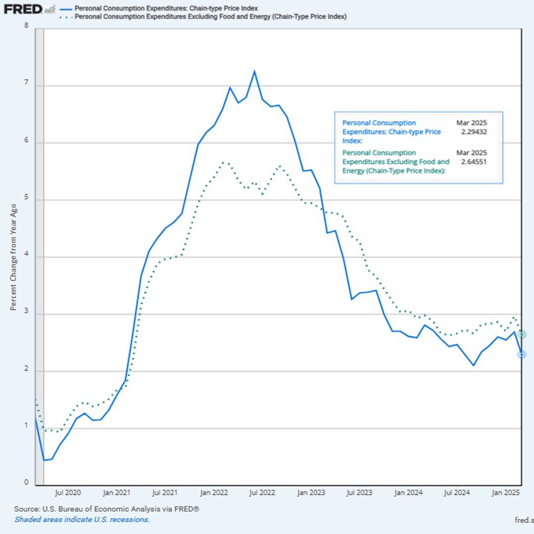 The personal consumption expenditures (PCE) price index, a measure of  inflation, increased 2.3% from a year earlier in March, down from 2.7% in  February. Excluding food and energy costs, the “core PCE”