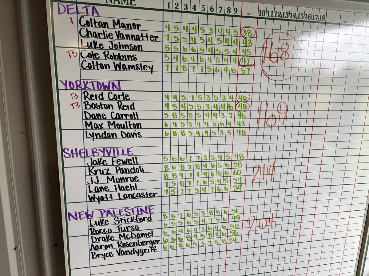 ⛳️HHC GOLF Results⛳️

Delta - 168
Yorktown - 169
MV - 180
GFC - 201
New Pal - 204
PHMS - 213
Shelbyville - 215

Congratulations to Reid Corle and Boston  Reid for being named HHC All Conference with a pair of 40’s‼️