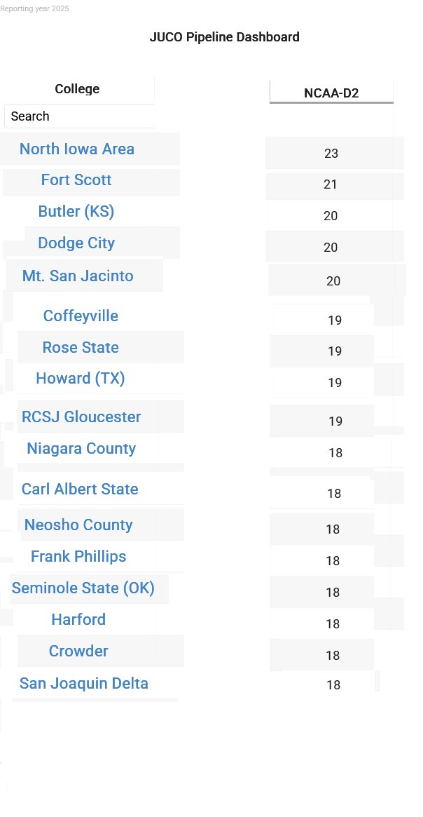 College Baseball Insights (@insightscollege) on Twitter photo ⚡️Top 20 JUCO Programs👉Playing NCAA-D2
<a href="/NIACCBaseball/">NIACC Baseball</a> <a href="/fsccbaseball/">Greyhound Baseball</a> <a href="/Buco_Baseball/">Butler Baseball</a> <a href="/GoConqsBB/">Dodge City CC Baseball</a> <a href="/MSJCBaseball/">Mt. San Jacinto College Baseball</a> <a href="/redravensBB/">CCC Baseball</a> <a href="/RSC_Baseball/">Rose State College Baseball</a> <a href="/HC_HawkBaseball/">Howard Baseball</a> <a href="/RCRoadrunners/">RC Roadrunners</a> <a href="/NiagaraTwolves/">SUNY NIAGARA BASEBALL</a> <a href="/CASCBaseball/">Carl Albert State College Baseball</a> <a href="/GoNeoshoBasebal/">Neosho Baseball</a> <a href="/PlainsmenBB/">Frank Phillips College Baseball</a> <a href="/SSCbaseball/">Seminole State Baseball</a> <a href="/FightingOwlsBSB/">Harford Baseball</a> <a href="/CrowderBasebal1/">Crowder Baseball</a> ⚡️Top 20 JUCO Programs👉Playing NCAA-D2
<a href="/NIACCBaseball/">NIACC Baseball</a> <a href="/fsccbaseball/">Greyhound Baseball</a> <a href="/Buco_Baseball/">Butler Baseball</a> <a href="/GoConqsBB/">Dodge City CC Baseball</a> <a href="/MSJCBaseball/">Mt. San Jacinto College Baseball</a> <a href="/redravensBB/">CCC Baseball</a> <a href="/RSC_Baseball/">Rose State College Baseball</a> <a href="/HC_HawkBaseball/">Howard Baseball</a> <a href="/RCRoadrunners/">RC Roadrunners</a> <a href="/NiagaraTwolves/">SUNY NIAGARA BASEBALL</a> <a href="/CASCBaseball/">Carl Albert State College Baseball</a> <a href="/GoNeoshoBasebal/">Neosho Baseball</a> <a href="/PlainsmenBB/">Frank Phillips College Baseball</a> <a href="/SSCbaseball/">Seminole State Baseball</a> <a href="/FightingOwlsBSB/">Harford Baseball</a> <a href="/CrowderBasebal1/">Crowder Baseball</a>