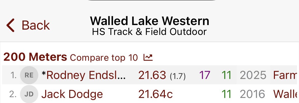 Coach_Auger_WLW (@coachaugerwlw) on Twitter photo Passing of the torch <a href="/dodgejack/">Jack Dodge</a> ➡️ <a href="/Rodendsley29/">Rodney Endsley</a> new record holder (or tied) in the 200m dash 🤣 LETS GOO KID 🚨 Passing of the torch <a href="/dodgejack/">Jack Dodge</a> ➡️ <a href="/Rodendsley29/">Rodney Endsley</a> new record holder (or tied) in the 200m dash 🤣 LETS GOO KID 🚨