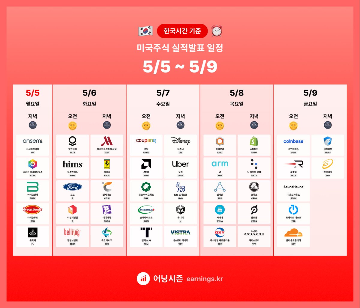 🇰🇷한국 시간 기준⏰ 미국주식 실적발표 일정 👇휴대폰과 PC 배경화면용은 스레드에👇 월: 온세미, 리커전파마슈티컬스, 바이오엔텍  화: 팔란티어, 힘스앤허스, 포드, 리얼티인컴, 셀시어스 수: 쿠팡, AMD, 깅코, 템퍼스AI, 디즈니, 우버, 노보노디스크 목:  아이노큐 ...