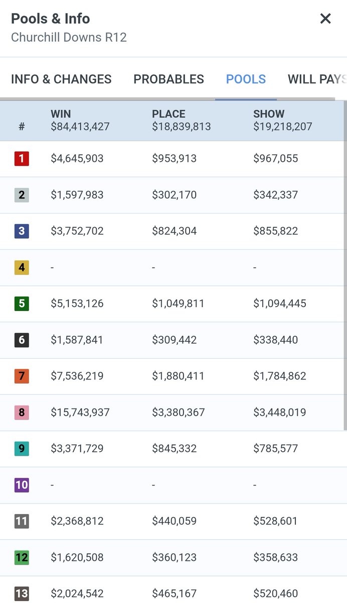 Ruben (@rubenfandueltv) on Twitter photo WPS handle up tremendously on Derby even with "only" a 19 horse field
$104 million last year in Win Place Show pools
This year... OVER $122 million
That's more than 17.3% increase year over year from 2024
<a href="/FanDuel_Racing/">FanDuel Racing</a> <a href="/ToddTVG/">Todd Schrupp</a> <a href="/ChristinaFDTV/">Christina Blacker</a> <a href="/FanDuelTVSimon/">Simon Bray</a> <a href="/FanDuel/">FanDuel</a> WPS handle up tremendously on Derby even with "only" a 19 horse field
$104 million last year in Win Place Show pools
This year... OVER $122 million
That's more than 17.3% increase year over year from 2024
<a href="/FanDuel_Racing/">FanDuel Racing</a> <a href="/ToddTVG/">Todd Schrupp</a> <a href="/ChristinaFDTV/">Christina Blacker</a> <a href="/FanDuelTVSimon/">Simon Bray</a> <a href="/FanDuel/">FanDuel</a>