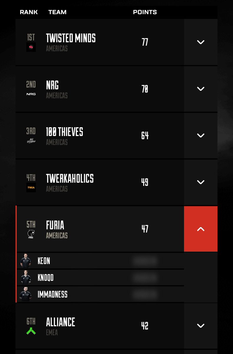 TOP 5 in Winners Finals!

My calls in this group were super solid just made individual mistakes, but we’ll tighten up for Grand Finals tomorrow!

Love everyone who’s been supporting the <a href="/FURIA/">FURIA</a> team so far. 🖤