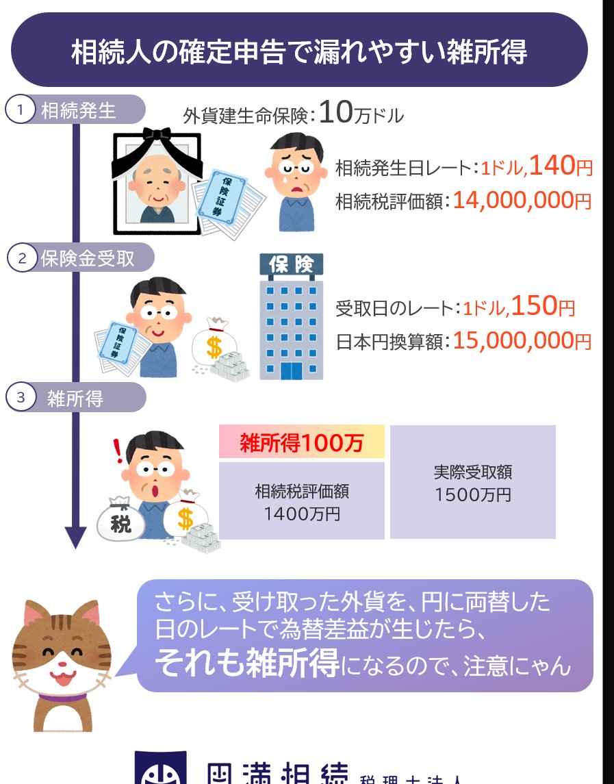 ⚠相続人が申告漏れしやすい雑所得⚠ 🔺生命保険金の遅延利息 🔺外貨建保険の相続税評価額と実際受取額の為替差益  ”特に為替変動が激しい年は要注意‼️” 給与等が年末調整済の場合、20万円以下であれば申告不要ですが、医療費控除等で確定申告する場合は、20万円以下でも  ...
