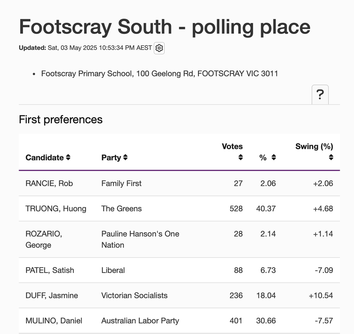 vic_socialists's tweet photo. Shout out to the people of Footscray where across the main four polling places Victorian Socialists candidate Jasmine Duff averaged a first preference vote of 17% while the Liberals averaged 7.9%. https://t.co/4mkSrJ4nbz