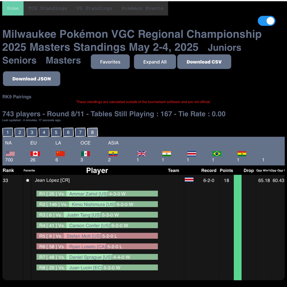 Day 2 in the First Reg I regional.

Looking forward to keep playing tomorrow