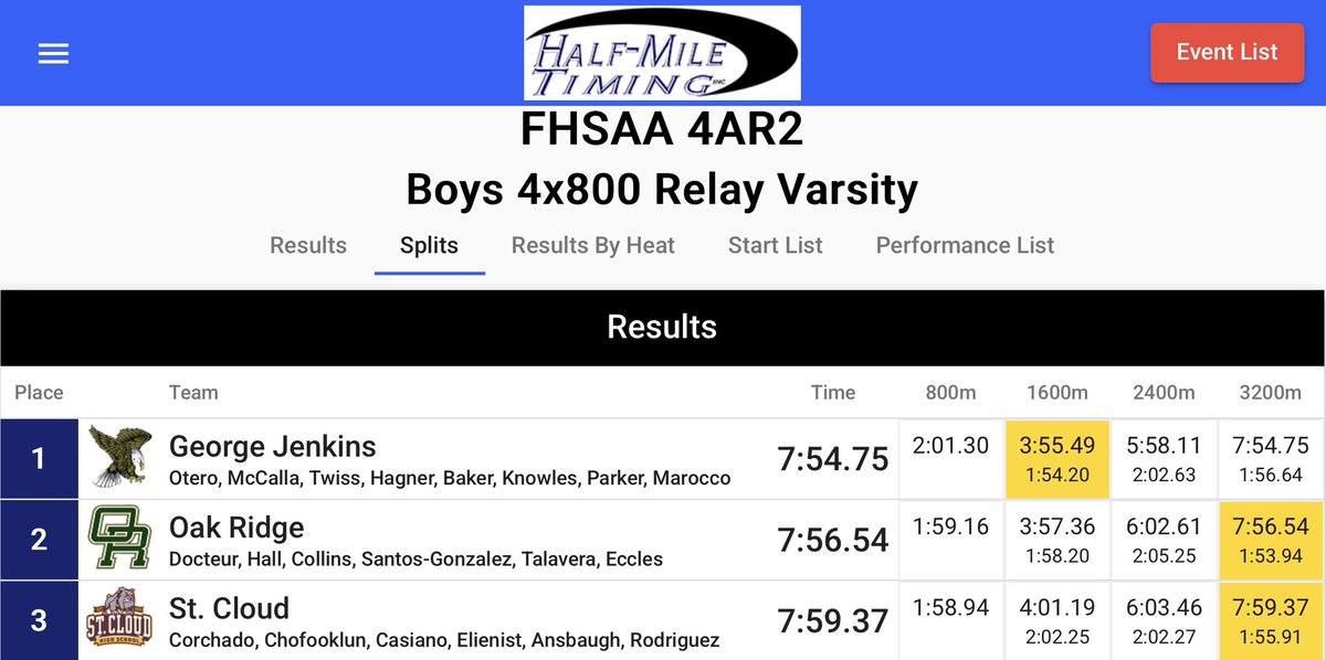 I ran a 1:55.91 split to help qualify my 4x800 relay team for states. #unsigned #unsignedtrackathlete #unsignedsenior #class2025 #400m #400mh #800m #5k #trackandfield #track #4x800 #800meter #highschooltrackathlete #trackathlete