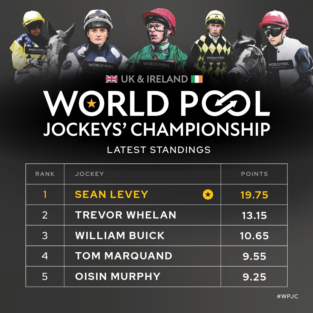 World Pool (@worldpool) on Twitter photo ๐ณ๐จ๐ป๐ฌ๐บ๐ป ๐บ๐ป๐จ๐ต๐ซ๐ฐ๐ต๐ฎ๐บ: <a href="/LeveySean/">Sean Levey</a> tops the #WPJC table after G1 2000 Guineas Day, the opening meeting of the UK&Ire Flat season from Newmarket.
#WorldPool ๐ ๐ณ๐จ๐ป๐ฌ๐บ๐ป ๐บ๐ป๐จ๐ต๐ซ๐ฐ๐ต๐ฎ๐บ: <a href="/LeveySean/">Sean Levey</a> tops the #WPJC table after G1 2000 Guineas Day, the opening meeting of the UK&Ire Flat season from Newmarket.
#WorldPool ๐