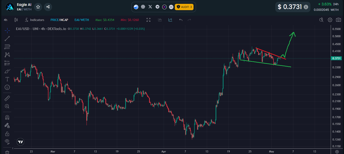 You're not bullish enough on $EAI...

Last month almost $700K in dividends were distributed.. This coming month the same COULD happen, but this time in $USDC that could be used to load more $EAI.. Supply is dwindling, demand is growing! 

⚠️⚠️I predict $1+ by June 1st ⚠️⚠️⚠️