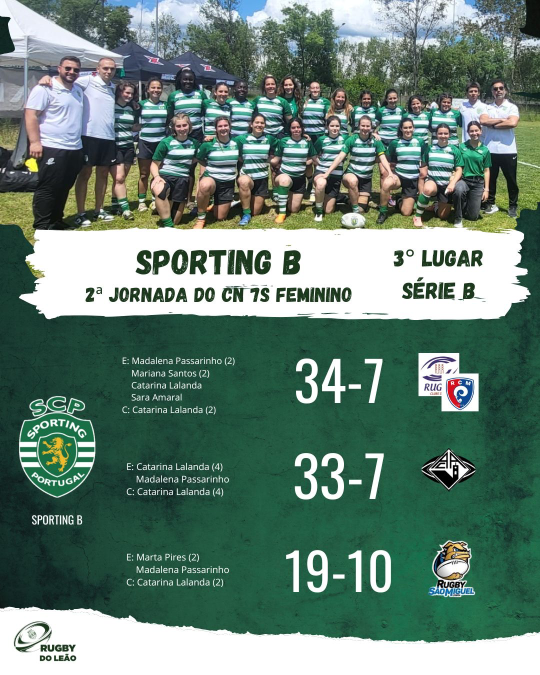 Na 2.ª jornada do CN 7s Feminino, as nossas Leoas deram tudo, com ensaios decisivos e uma defesa que nunca desarma.🦁🏉

Resultados à parte, o que nos define é a atitude.

O caminho continua. Vamos com tudo, Leoas!

#SportingRugby #cn7sfeminino