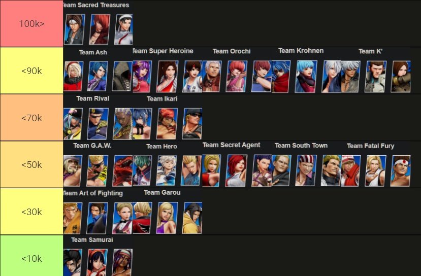 Khriz___'s tweet photo. Most listened to least listened KOFXV Team themes on #SNKSoundTeam Spotify 

Top 3
1. Team Sacred Treasures - Fictitious or Real (111k)
2. Team Ash - Slushy Road (76k)
3. Team Super Heroine - Like A Queen (74k) 

What's the best song to you? https://t.co/hCZDR5ruu0