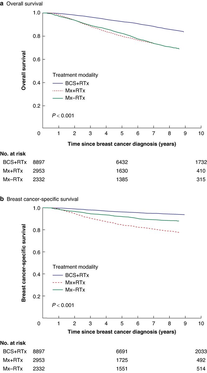 Survival after standard or oncoplastic breast-conserving surgery versus mastectomy for breast cancer
➡️doi.org/10.1093/bjsope…

Further evidence to support survival benefit associated with conservation surgery and radiotherapy compared with mastectomy. This article demonstrates