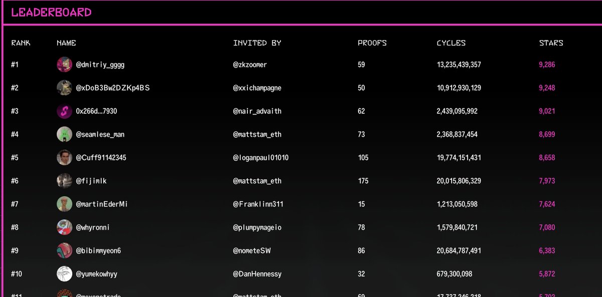 Shelbik_eth's tweet photo. 4. Track your progress in the leaderboard https://t.co/9RDzAbrE0I