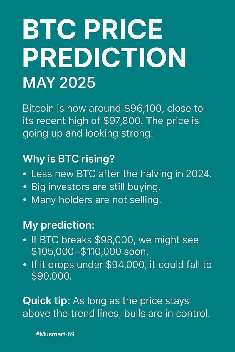 musmart69's tweet photo. BTC Price Prediction – May 2025

Bitcoin is now around $96,100, close to its recent high of $97,800. The price is going up and looking strong.
Why is BTC rising?
Less new BTC after the halving in 2024.
Big investors are still buying.
Many holders are not selling.
#bitgetinsights https://t.co/ZbXIoi7kun