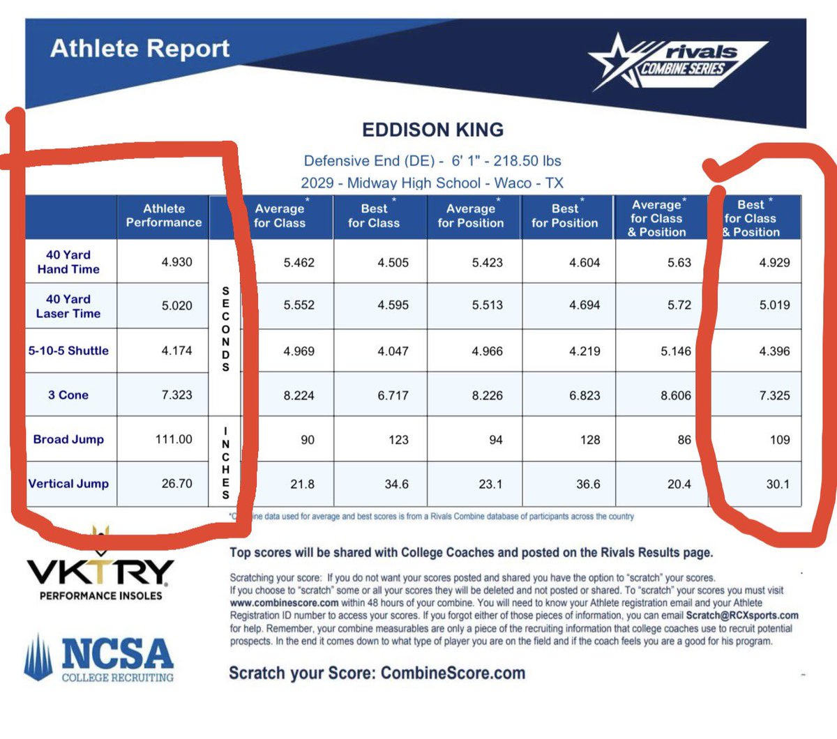 Eddison “SacKing” King (@sackingpredator) on Twitter photo All thanks to god for allowing me to perform at a decent level at the <a href="/RivalsCamp/">Rivals Camp Series</a> combine…gained almost 20 pounds so my 40 dropped a little…but super excited to post up some of the best results compared to my position(DE/EDGE) and class(2029)
<a href="/TEP5252/">TEP’S QB HUNTING CLUB EST. 2012</a> <a href="/RespectxSports/">R.E.S.P.E.C.TX</a> All thanks to god for allowing me to perform at a decent level at the <a href="/RivalsCamp/">Rivals Camp Series</a> combine…gained almost 20 pounds so my 40 dropped a little…but super excited to post up some of the best results compared to my position(DE/EDGE) and class(2029)
<a href="/TEP5252/">TEP’S QB HUNTING CLUB EST. 2012</a> <a href="/RespectxSports/">R.E.S.P.E.C.TX</a>