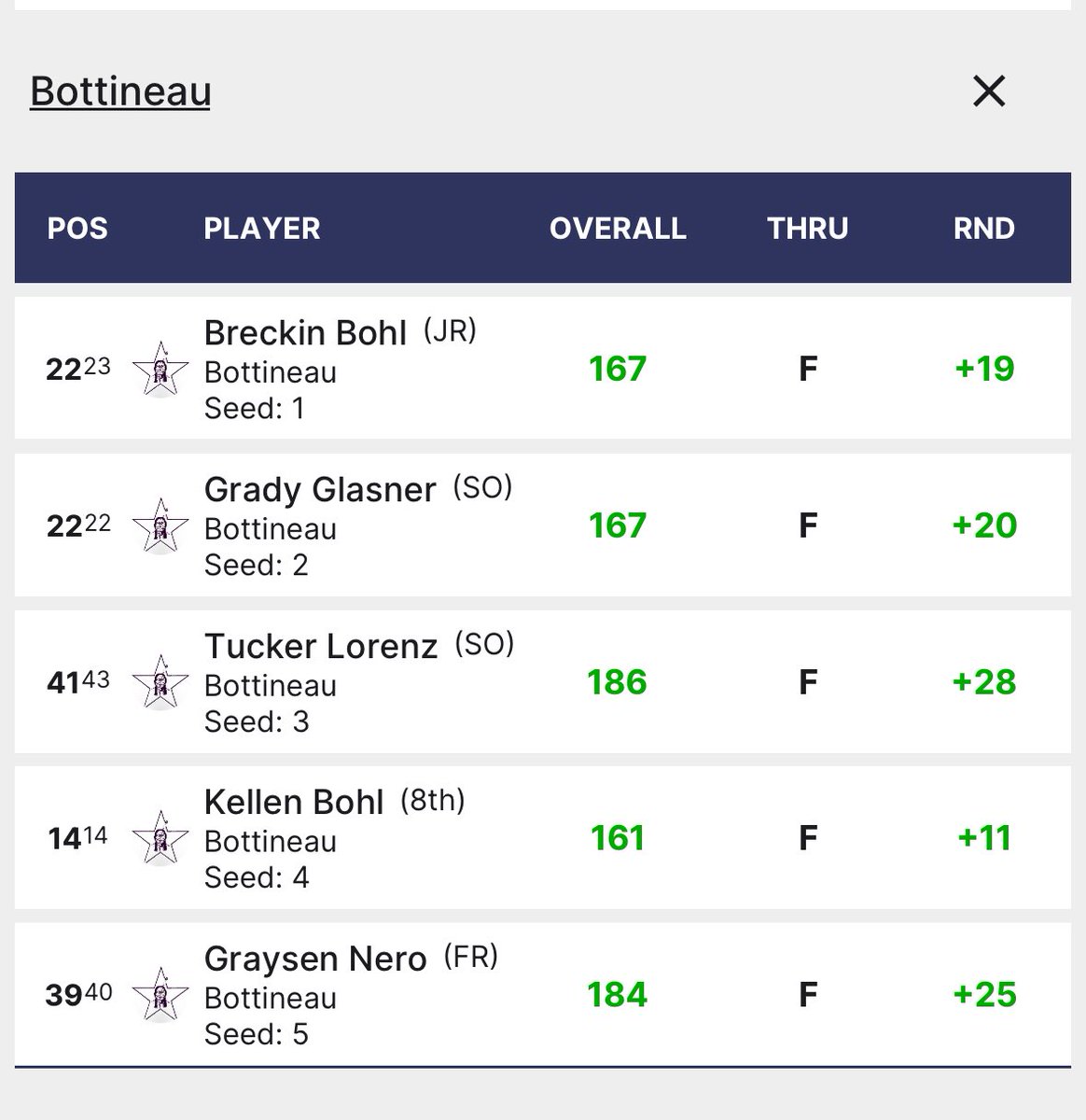 Mostly tough day today. Kellen improved his day one by a stroke and got a T14.