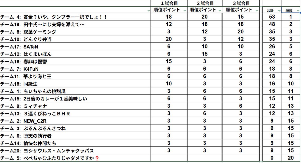 mjk_hauk_fez's tweet photo. カスタム総合優勝しました✨🥇🏆✨

1戦目2位
2戦目1位
3戦目3位

顔合わせの時しか練習出来なかったけどめちゃ楽しかったです☺️

カスタムで優勝🏆初めてかもしれない😆

チームのヒカルさんもイブくんもありがとうございます✨️

タンブラーGETだぜ！

運営の皆さん、参加者さんお疲れ様でした https://t.co/spB6HrRfJH