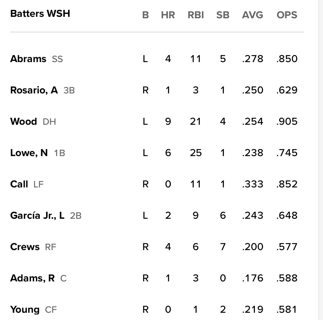 Nats lineup vs Reds LHP Lodolo