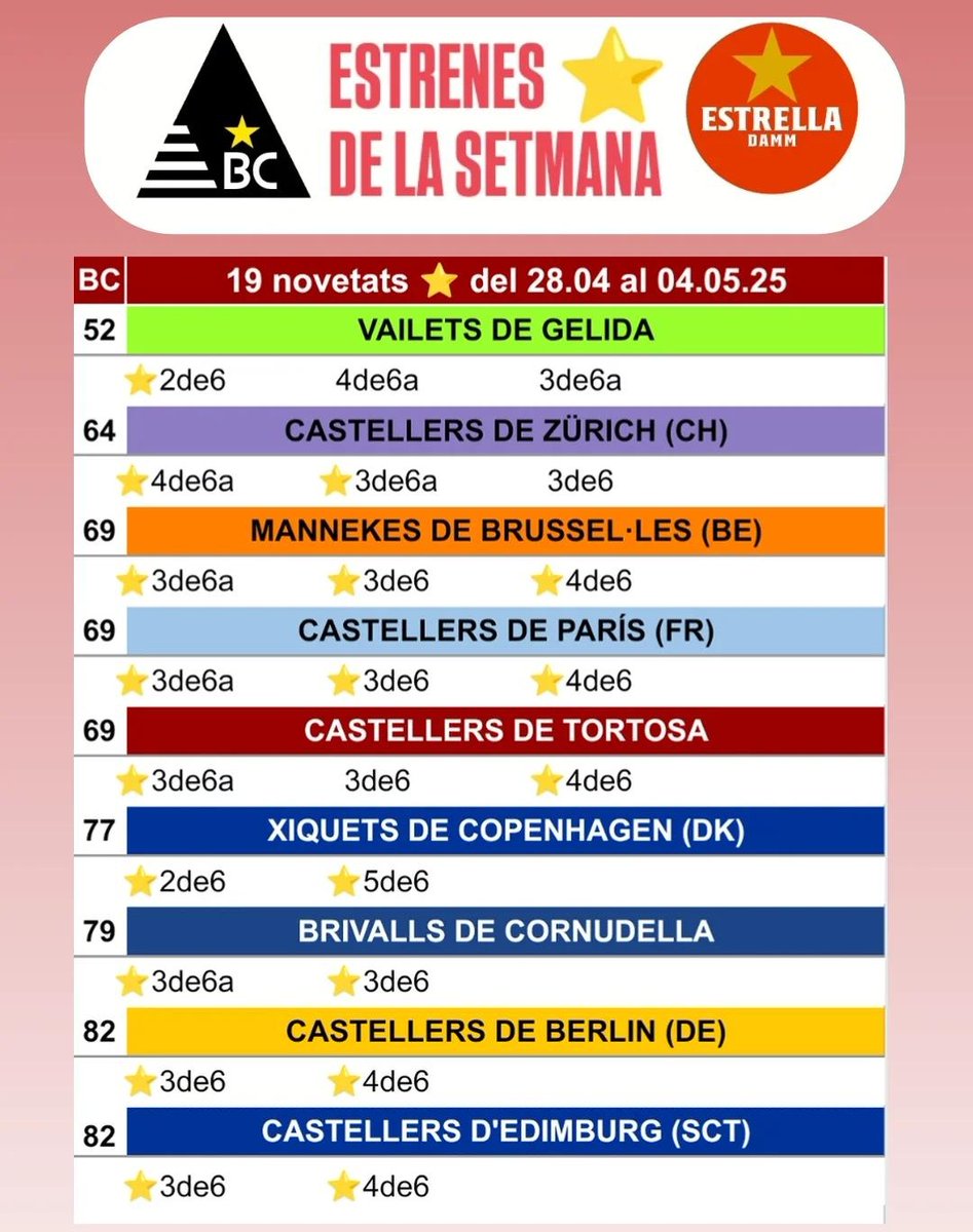 19 novetats <a href="/EstrellaDammCat/">Estrella Damm Cat</a> al BC⭐️2025 #castells
Brindem 🍻 per les estrenes ⭐️ 
BarometreEstrella.blogspot.com
