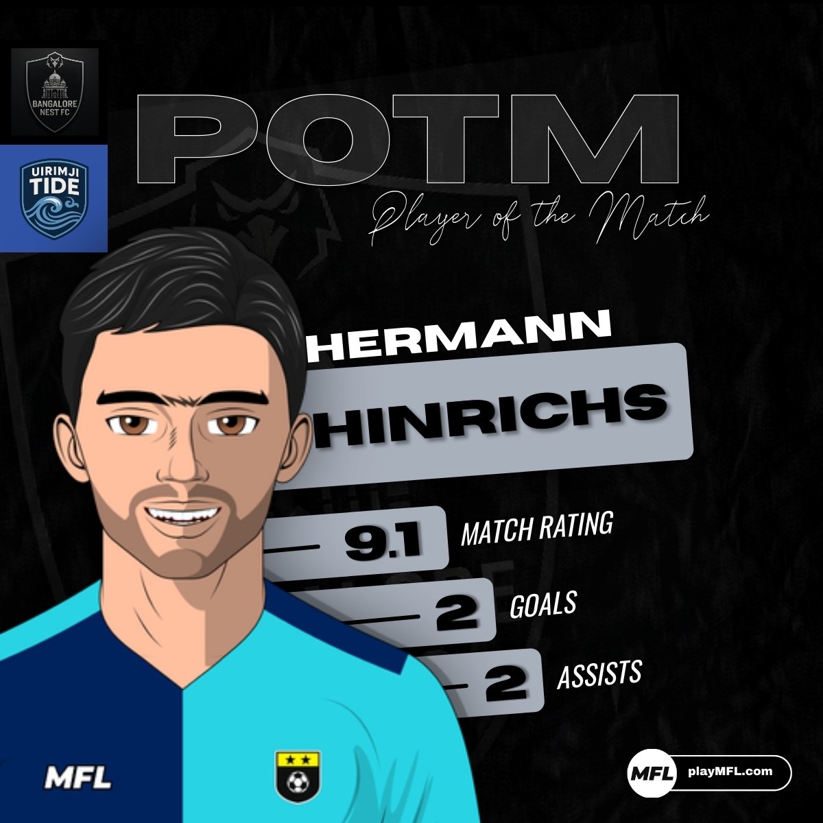 PDE_MFL's tweet photo. FULL TIME at Sunil Chhetri Stadium
Bangalore Nest FC 4–0 Uirimji Tide
An unforgettable home debut.
17 shots, 9 on target — and the crowd behind us every second.
Hermann Hinrichs shines with 2 goals & 2 assists.
The Nest roared.
#BNFC #TheNestEffect #PlayMFL #BTiny #AlcisSports @playMFL