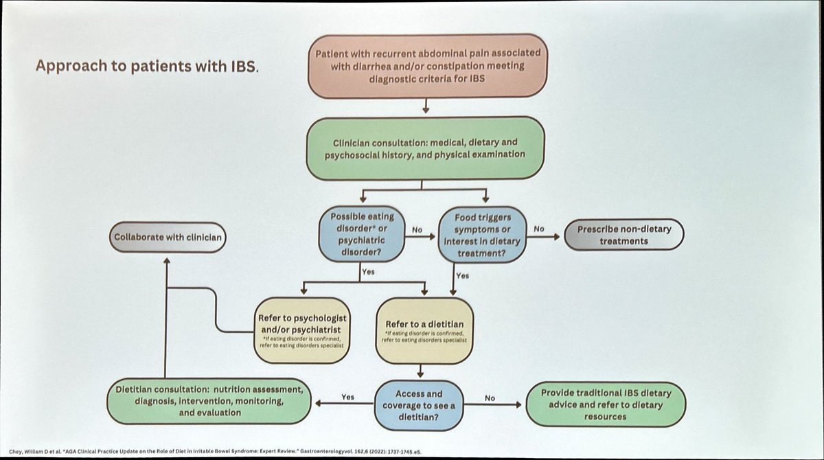 Nutritional Therapy for IBD (@ntforibd) on Twitter photo Maladaptive eating occurs in gastrointestinal patients
<a href="/KateScarlata_RD/">Kate Scarlata, MPH, RDN</a> encourages asking the patient about their relationship with foods
#DDW2025 <a href="/DDWMeeting/">Digestive Disease Week</a> Maladaptive eating occurs in gastrointestinal patients
<a href="/KateScarlata_RD/">Kate Scarlata, MPH, RDN</a> encourages asking the patient about their relationship with foods
#DDW2025 <a href="/DDWMeeting/">Digestive Disease Week</a>
