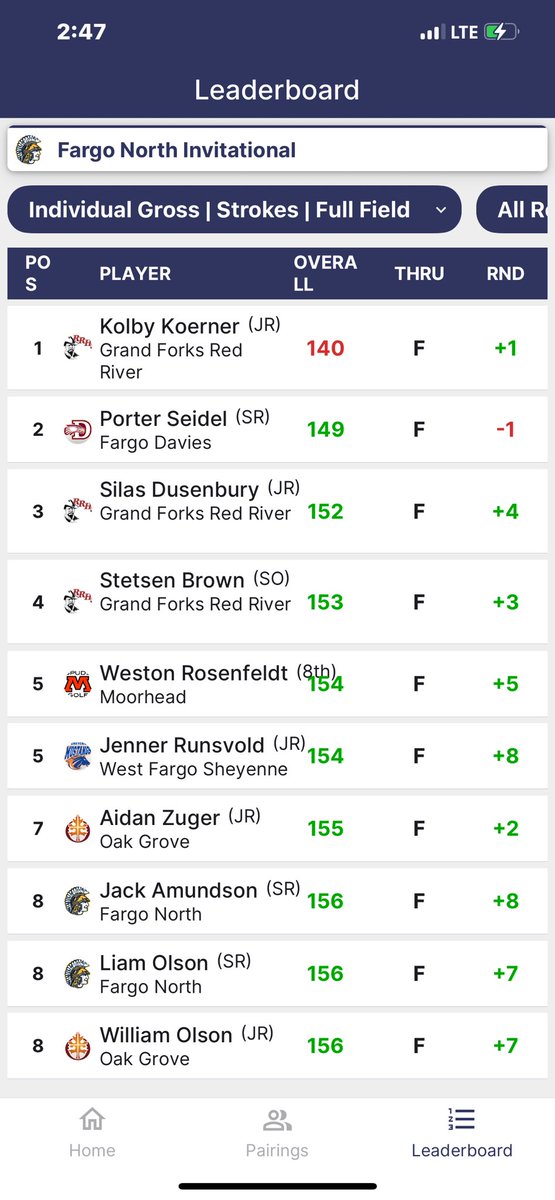 Red River Rougriders Boys' Golf (@rrboysgolf) on Twitter photo Riders had the low round for day 2 to secure the title in the 16 team field <a href="/FargoNorthGolf/">Fargo North Boys' Golf</a> Invitational. <a href="/KoernerKolby/">Kolby Koerner</a> shoots 72 today for a 2 under par total of 140 and earn medalist by 9. Top 5 finishes for <a href="/SilasDusenbury1/">Silas Dusenbury</a> & <a href="/BrownStets42771/">Stetsen Brown</a> . Riders had the low round for day 2 to secure the title in the 16 team field <a href="/FargoNorthGolf/">Fargo North Boys' Golf</a> Invitational. <a href="/KoernerKolby/">Kolby Koerner</a> shoots 72 today for a 2 under par total of 140 and earn medalist by 9. Top 5 finishes for <a href="/SilasDusenbury1/">Silas Dusenbury</a> & <a href="/BrownStets42771/">Stetsen Brown</a> .