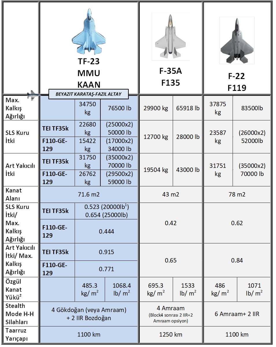 KAAN'ın yeni MTOW ve kanat alanına göre tablomuzu güncelledik.

Burada en dikkat çeken Özgül Kanat yükünün KAAN ve F-22 değerleri 1:1 eşit hale getirilmiş olmasıdır.

Ayrıca Çeviklik ve Tırmanma Hızı için önemli parametre olan İTKİ/AĞIRLIK oranları "artan MTOW ağırlığına" rağmen
