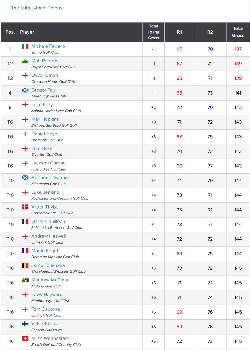 Michelle Ferrero (-3) leads <a href="/Matt_Roberts999/">Matt Roberts</a> &amp; Oliver Caton (-1), <a href="/tait_gregor/">Gregor Tait</a> (+1) and Luke Kelly (+2) after Rd 2 of the Lytham Trophy. 44 players made the +8 cut <a href="/RoyalLythamGolf/">Royal Lytham Golf Club</a>.
Scores: tinyurl.com/yb83d6cj