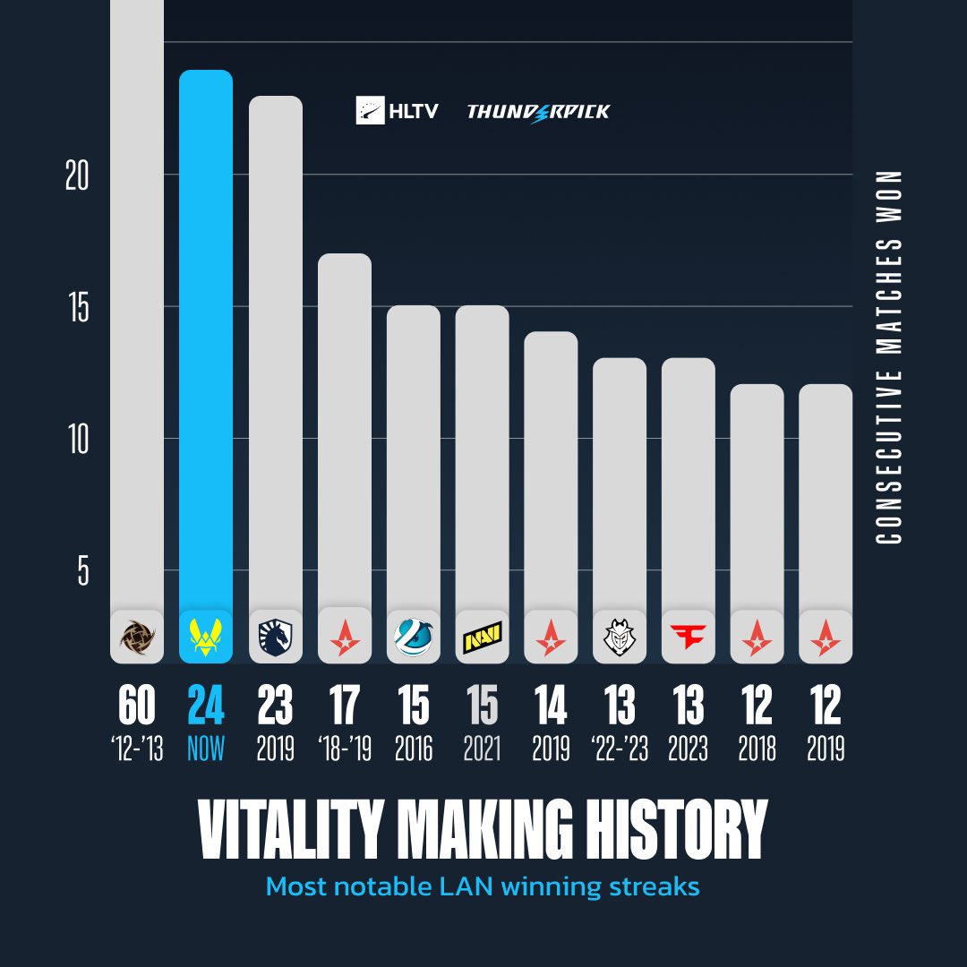 Parlons Esport (@parlonsesport) on Twitter photo ๐จ CS2 | Notre รฉquipe franรงaise <a href="/TeamVitalityCS/">Team Vitality CS</a> ๐ซ๐ท bat un nouveau record : celui de <a href="/TeamLiquidCS/">Team Liquid CS</a> ๐ณ๐ฑ en remportant ce soir, son 24e match consรฉcutif ! ๐ฑ
Pour rappel, cโรฉtait en 2019 que Team Liquid avait rรฉalisรฉ une sรฉrie de 23 victoires dโaffilรฉe. La ruche se positionne ๐จ CS2 | Notre รฉquipe franรงaise <a href="/TeamVitalityCS/">Team Vitality CS</a> ๐ซ๐ท bat un nouveau record : celui de <a href="/TeamLiquidCS/">Team Liquid CS</a> ๐ณ๐ฑ en remportant ce soir, son 24e match consรฉcutif ! ๐ฑ
Pour rappel, cโรฉtait en 2019 que Team Liquid avait rรฉalisรฉ une sรฉrie de 23 victoires dโaffilรฉe. La ruche se positionne