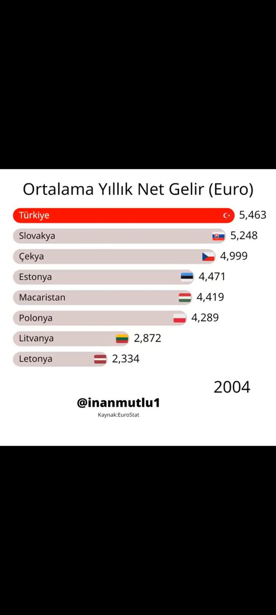 ns__ee's tweet photo. @muhaliffutbol @inanmutlu1 2004'te  Slovakya, Çekya, Estonda, Macaristan, Polonya, Litvanya, Letonya ülkelerinden fazla gelirimiz varmış. 2024'te hepsi bizi sollamış geçmiş. Dünyanın gelişme hızının aşağısında kalmışız. Kalkip 6k dan 11k ya yukselmiş diyorsun. Soruyorum beyninle ilgili bir sorunun mu var? https://t.co/TEWalZacYP