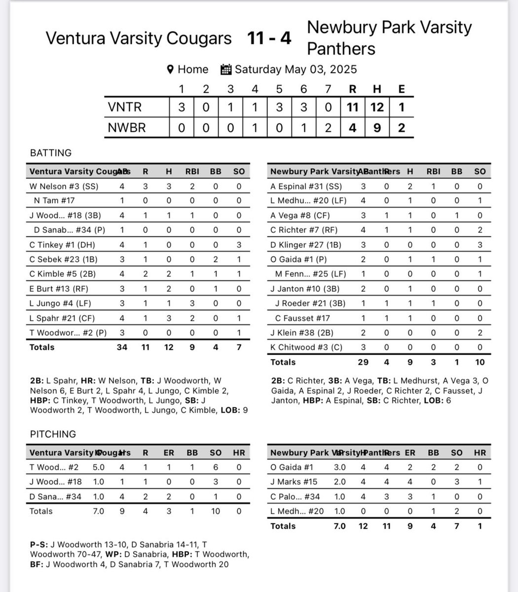 NPHS Baseball (@npbase) on Twitter photo Final home game. 4-11 loss to Ventura. Last game of the season is Tuesday at Valencia.
<a href="/esp_alancito/">Alan</a> 2-3. 1 RBI
<a href="/medhurst_luke/">Luke Medhurst</a> 1 IP. 2 Ks. 1-4
<a href="/andrewvega2025/">Andrew Vega</a> 1-3. 1 R
<a href="/CRichter2027/">Carson Richter</a> 1-4. 1 R
<a href="/OwenGaida/">Owen Gaida</a> 1-2. 1 RBI
Janton 1-2
<a href="/JackRoeder4/">Jack Roeder</a> 1-2. 1 R. 1 RBI
<a href="/CameronFausset2/">Cam Fausset</a> 1-1. 1 R Final home game. 4-11 loss to Ventura. Last game of the season is Tuesday at Valencia.
<a href="/esp_alancito/">Alan</a> 2-3. 1 RBI
<a href="/medhurst_luke/">Luke Medhurst</a> 1 IP. 2 Ks. 1-4
<a href="/andrewvega2025/">Andrew Vega</a> 1-3. 1 R
<a href="/CRichter2027/">Carson Richter</a> 1-4. 1 R
<a href="/OwenGaida/">Owen Gaida</a> 1-2. 1 RBI
Janton 1-2
<a href="/JackRoeder4/">Jack Roeder</a> 1-2. 1 R. 1 RBI
<a href="/CameronFausset2/">Cam Fausset</a> 1-1. 1 R