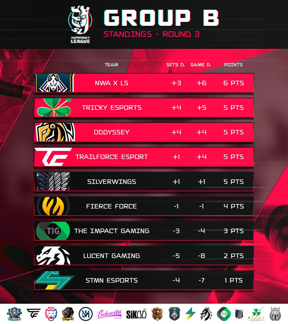 Supremacy League (@cr_supremacy) on Twitter photo ๐ด ๐๐๐๐๐๐๐๐๐ - ๐๐๐๐๐ ๐ ๐
๐ฏ ๐ฅ๐ข๐จ๐ก๐ ๐ฏ
๐ข1๏ธโฃ๐ต๐ท๐จ๐ฑ <a href="/NewAlliance_GG/">New Alliance</a> 6Pts
๐ข2๏ธโฃ๐ช๐ธ <a href="/infoesports_tv/">Tricky eSports๐</a> 5Pts
๐ข3๏ธโฃ๐ฉ๐ช <a href="/Oddyssey_offcl/">Oddyssey๐๏ธ</a> 5Pts
๐ข4๏ธโฃ๐ซ๐ท <a href="/TrailForceCR/">TrailForce Esports</a> 5Pts
๐ด5๏ธโฃ๐ซ๐ท <a href="/SilverWings_es/">SilverWings Esport</a> 5Pts
๐ด6๏ธโฃ๐บ๐ธ <a href="/FierceForceOP/">Fierce Force</a> 4Pts
๐ด7๏ธโฃ๐น๐ท <a href="/TheImpactGG/">The Impact Gaming ๐น๐ท</a> 3Pts
๐ด8๏ธโฃ๐ซ๐ท @LucentGamingHQ 2Pts ๐ด ๐๐๐๐๐๐๐๐๐ - ๐๐๐๐๐ ๐ ๐
๐ฏ ๐ฅ๐ข๐จ๐ก๐ ๐ฏ
๐ข1๏ธโฃ๐ต๐ท๐จ๐ฑ <a href="/NewAlliance_GG/">New Alliance</a> 6Pts
๐ข2๏ธโฃ๐ช๐ธ <a href="/infoesports_tv/">Tricky eSports๐</a> 5Pts
๐ข3๏ธโฃ๐ฉ๐ช <a href="/Oddyssey_offcl/">Oddyssey๐๏ธ</a> 5Pts
๐ข4๏ธโฃ๐ซ๐ท <a href="/TrailForceCR/">TrailForce Esports</a> 5Pts
๐ด5๏ธโฃ๐ซ๐ท <a href="/SilverWings_es/">SilverWings Esport</a> 5Pts
๐ด6๏ธโฃ๐บ๐ธ <a href="/FierceForceOP/">Fierce Force</a> 4Pts
๐ด7๏ธโฃ๐น๐ท <a href="/TheImpactGG/">The Impact Gaming ๐น๐ท</a> 3Pts
๐ด8๏ธโฃ๐ซ๐ท @LucentGamingHQ 2Pts