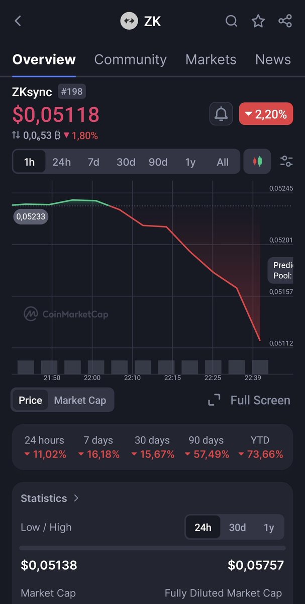What’s happening with <a href="/zksync/">ZKsync</a>?
$ZK keeps dropping: -11% in 24h, -16% in 7d, -57% in 90d, and already -74% YTD!
Currently around $0.051... 
Is this capitulation or the start of a bounce?
Watching closely. 

#Crypto #zksync