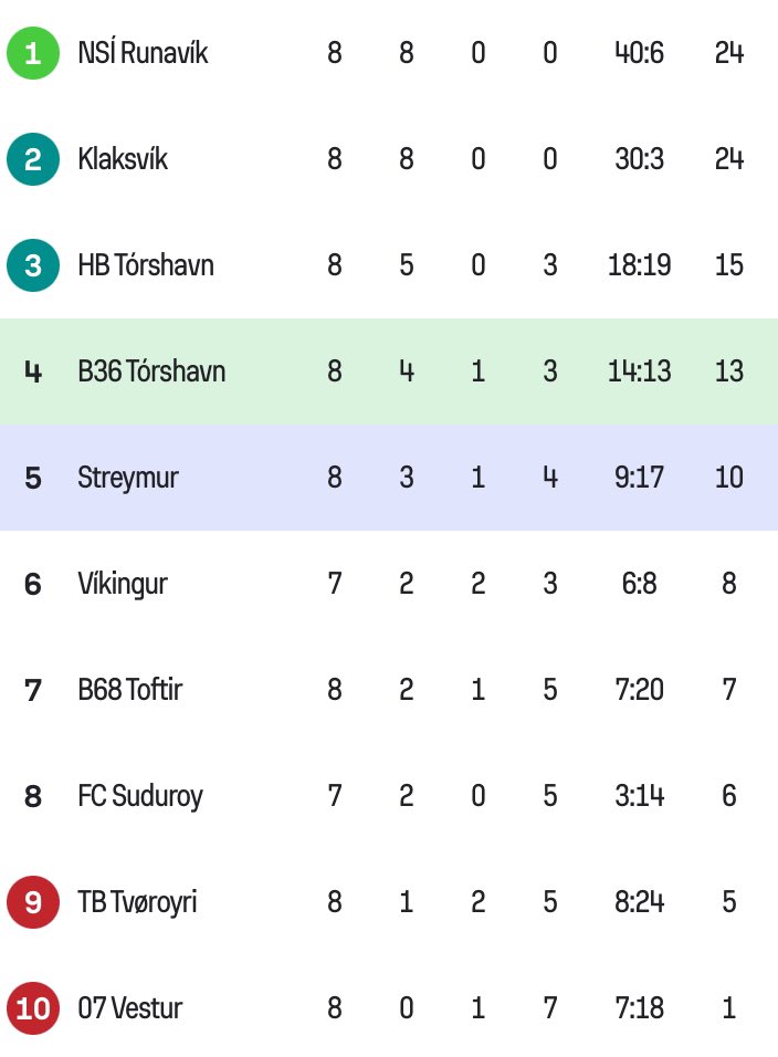 Back on track! 🔵⚫️
2-1 away-victory at mid-table rivals B36. 
Boubacar Dabo on fire! ⚽️⚽️