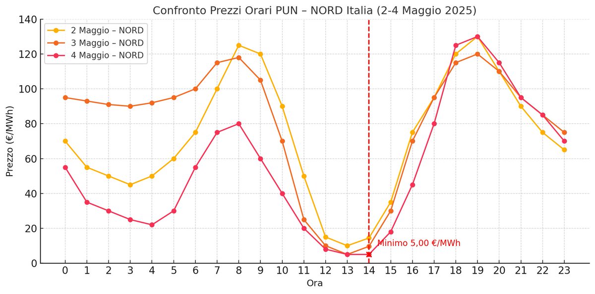 DenisSalvadori1's tweet image. #DuckCurve #DuckCurveItalia – From May 2 to 4, the PUN at 2PM dropped from €14 to just €5/MWh.
We’re approaching structural zero prices during peak solar hours.
It&apos;s not just about batteries.
We need grid vision.
We need a strategy.