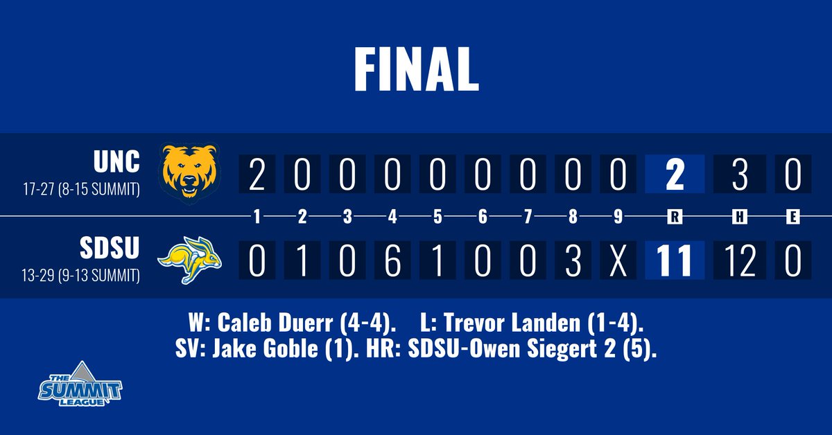Jacks Win! Jacks Win!

South Dakota State holds Northern Colorado scoreless for the final eight innings and the Jacks get plenty of offense from freshman Owen Siegert to even the series ... finale of the three-game set is slated for 1 p.m. Sunday at Erv Huether Field
#GoJacks
