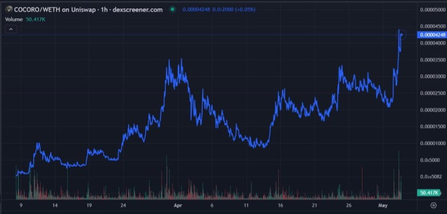 TradeWithKobe's tweet photo. $COCORO new ATH

They are now being followed by Shib and their 3.9M followers on X.

Vitaliks bag is worth 60k. After he sells and donates we could be looking at a $NEIRO situation all over again.

I mentioned I was accumulating in March, and now you know why I dont fade cult communities.