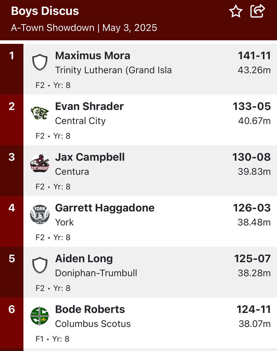 Junior High A-Town Showdown. 
Boys Discus 
2nd Place
Boys Shot Put 
6th Place 
Evan Shrader
#ccpsactivities