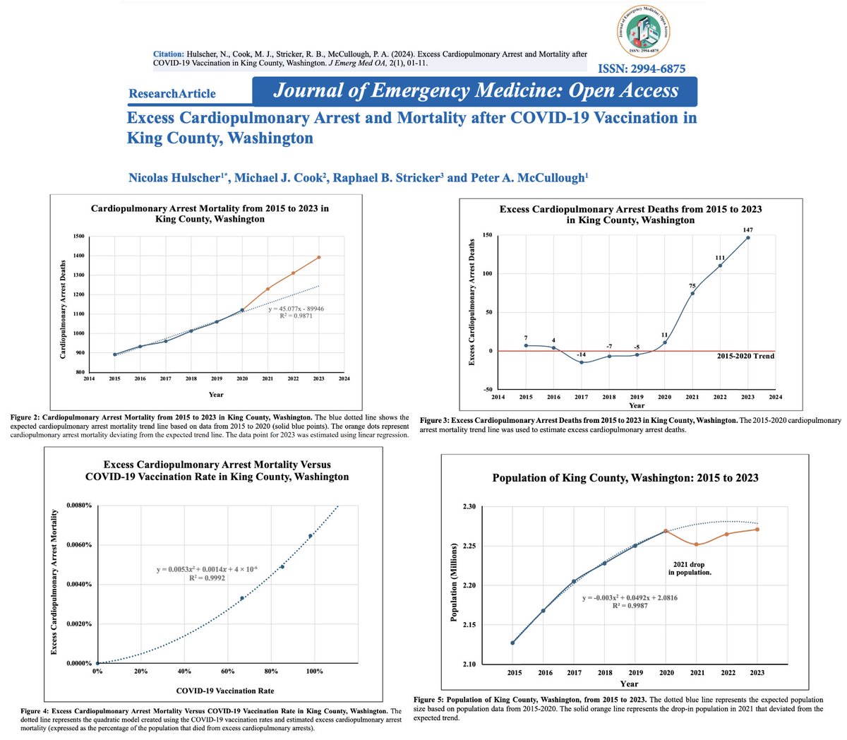 NicHulscher's tweet image. Glad to see COVID-19 vaccine cardiac arrest finally addressed at an international cardiology conference — in the same session as Harvard Medical School.

I presented our study revealing a 1,236% surge in excess cardiac arrest deaths among 2 million mRNA-injected individuals.