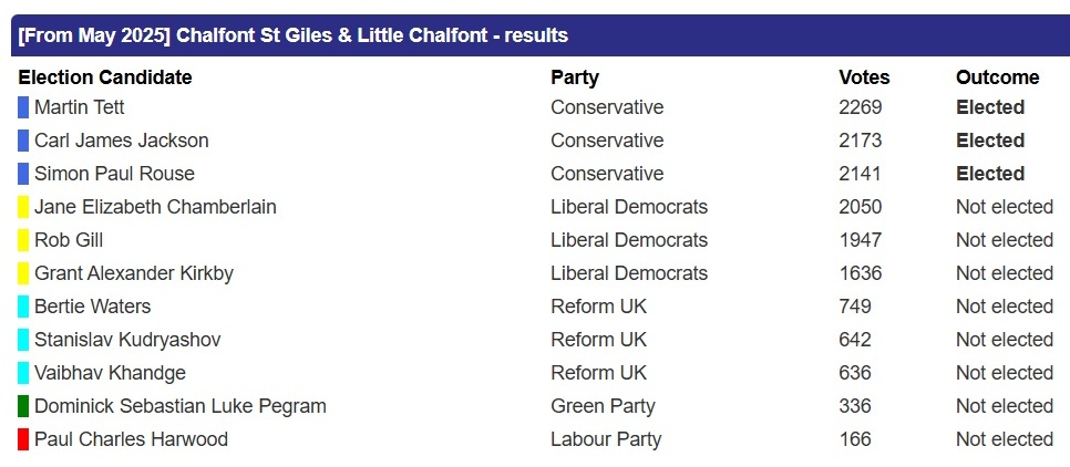 Chalfont St Giles (@stgilesvillage) on Twitter photo Congratulations to <a href="/MATatBucks/">Martin Anthony Tett</a>, <a href="/CllrSimonRouse/">Cllr Simon Rouse</a> & <a href="/CllrCarlJackson/">Carl Jackson 🇬🇧</a> on being elected as our local councillors for the Chalfont St Giles & Little Chalfont ward!
Our commiserations to those who were not elected. Congratulations to <a href="/MATatBucks/">Martin Anthony Tett</a>, <a href="/CllrSimonRouse/">Cllr Simon Rouse</a> & <a href="/CllrCarlJackson/">Carl Jackson 🇬🇧</a> on being elected as our local councillors for the Chalfont St Giles & Little Chalfont ward!
Our commiserations to those who were not elected.