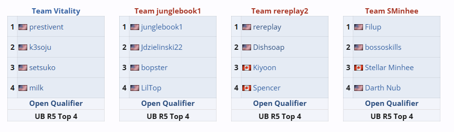 CuewarsTaner (@cuewarstaner) on Twitter photo Following up, team <a href="/TeamVitality/">Team Vitality 🐝</a> , team <a href="/junglebook1_/">junglebook1</a> , team <a href="/rereplaytft/">rereplay</a> and team <a href="/FakeMinhee/">Aaron Vuong</a> are advanced to the EWC TFT 2025 - AMER Closed Qualifier.
Tomorrow will have another 4 teams qualify as well. Following up, team <a href="/TeamVitality/">Team Vitality 🐝</a> , team <a href="/junglebook1_/">junglebook1</a> , team <a href="/rereplaytft/">rereplay</a> and team <a href="/FakeMinhee/">Aaron Vuong</a> are advanced to the EWC TFT 2025 - AMER Closed Qualifier.
Tomorrow will have another 4 teams qualify as well.