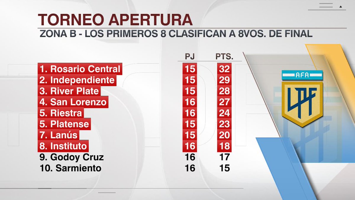 SC_ESPN's tweet photo. ¡¡INSTITUTO LE GANÓ EL CLÁSICO A TALLERES EN EL KEMPES Y ES EL ÚLTIMO CLASIFICADO A LOS OCTAVOS DE FINAL DEL #TorneoApertura!! https://t.co/lty0Oy3ceC