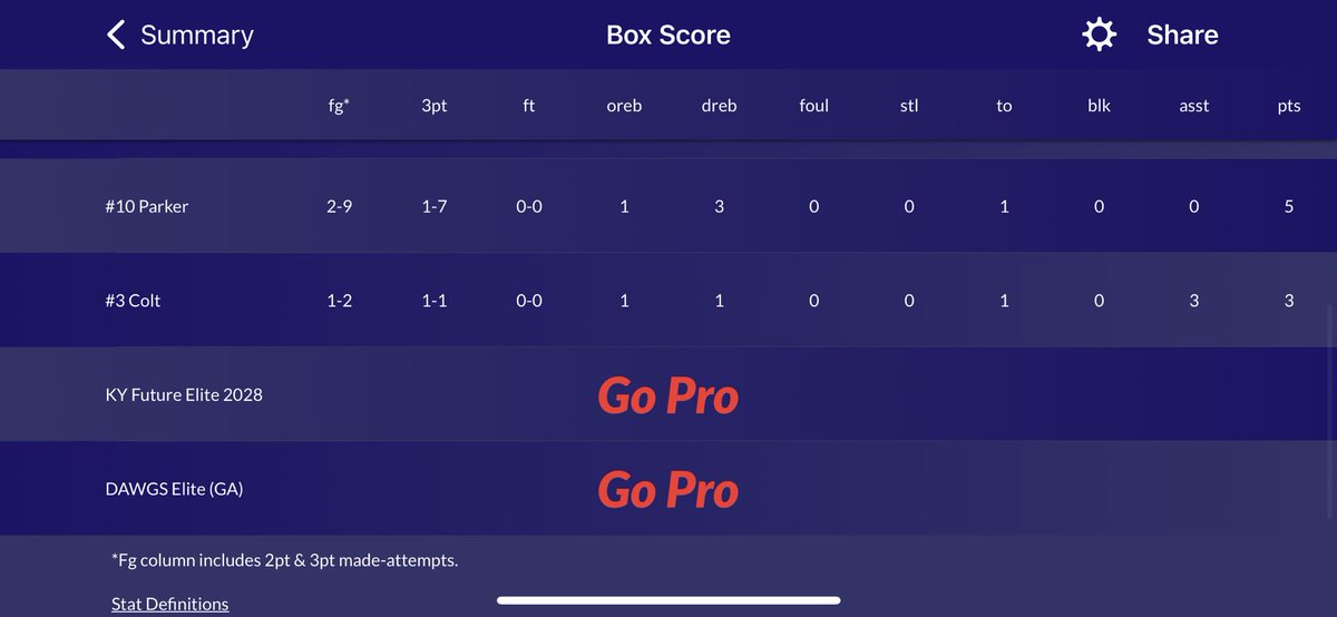 Another big win here in Birmingham against DAWGS Elite out of GA!! Looking to go 2-0 on the day and 3-0 on the weekend after our 6:50 game!! 

<a href="/chase_harmon15/">Chase Harmon</a> 
<a href="/ParkerS69837030/">Parker Sanders11</a> - 7 pts*
<a href="/CjThomas40/">CJ THOMAS</a> 
<a href="/RealCMarshall/">Caleb Marshall</a> 
<a href="/PraterNicolas/">Nicolas Prater</a> 
<a href="/CouchTeegan/">Teegan Couch</a> 
<a href="/ColtDelimpo/">Colt Delimpo</a> 

Stats below: