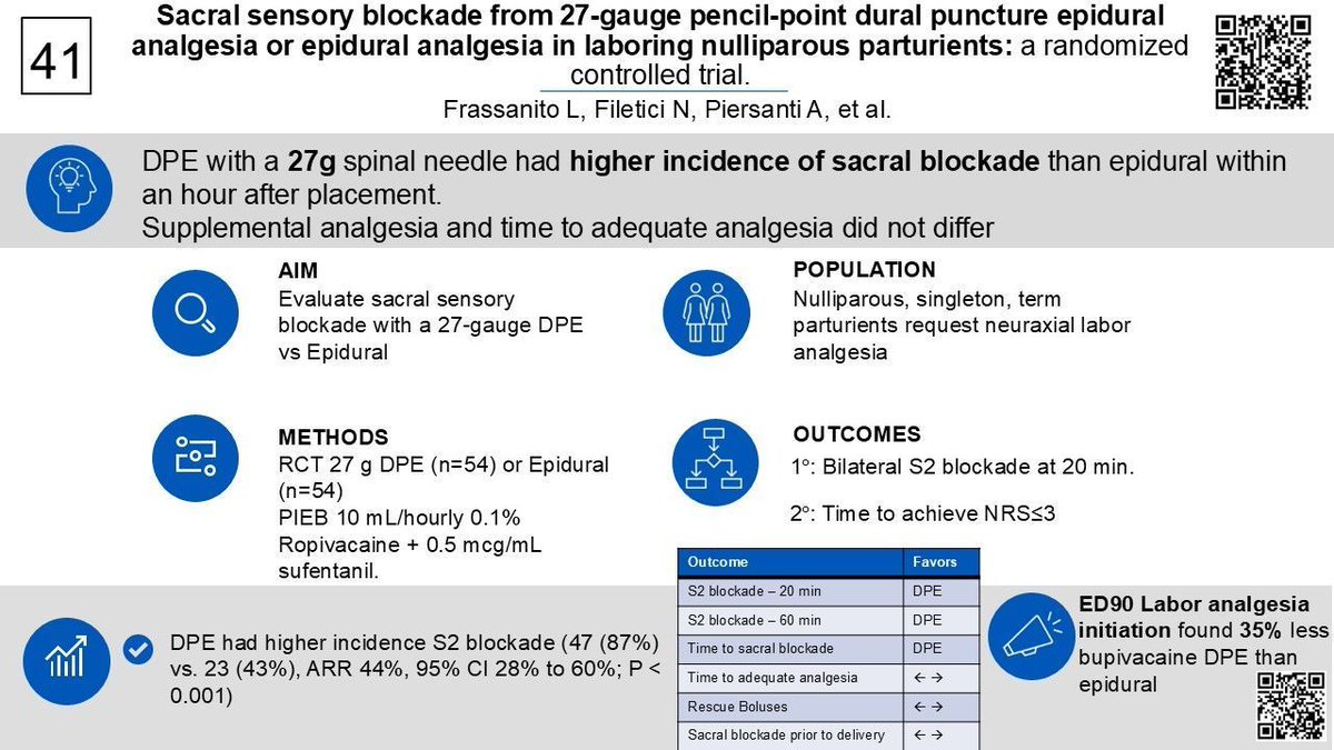 Emily Sharpe, MD, FASA (@emilysharpe) on Twitter photo Can you perform DPE with 27g?
✅ DPE with a 27g spinal needle had higher incidence of sacral blockade than epidural within an hour after placement.
✅ Time to adequate analgesia did not differ
#SOAPAM2025 #Ostheimer2025 #OBAnes <a href="/IJOA_Journal/">International Journal of Obstetric Anesthesia</a>
obstetanesthesia.com/article/S0959-… Can you perform DPE with 27g?
✅ DPE with a 27g spinal needle had higher incidence of sacral blockade than epidural within an hour after placement.
✅ Time to adequate analgesia did not differ
#SOAPAM2025 #Ostheimer2025 #OBAnes <a href="/IJOA_Journal/">International Journal of Obstetric Anesthesia</a>
obstetanesthesia.com/article/S0959-…